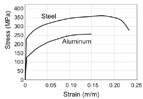 Solved The adjacent diagram describes the results of tensile | Chegg.com