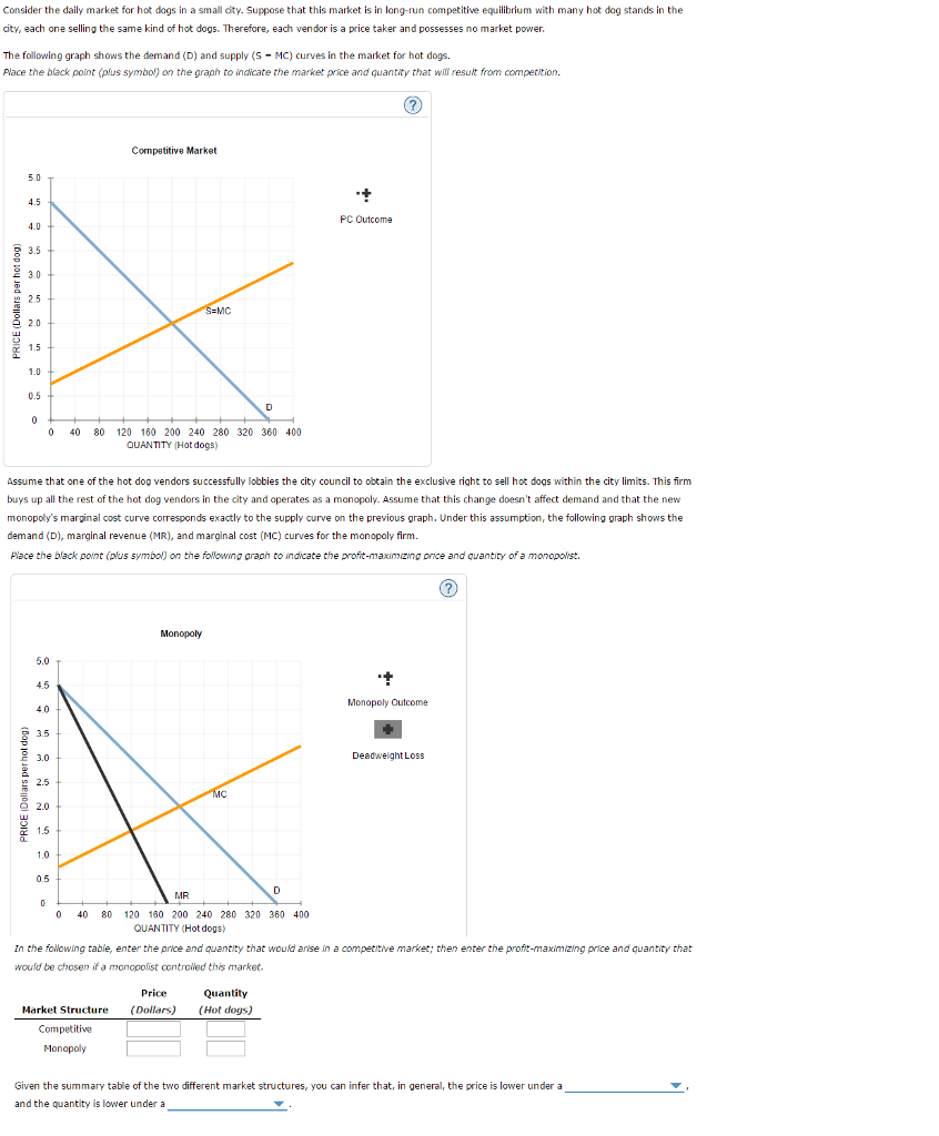 Solved Consider the daily market for hot dogs in a small