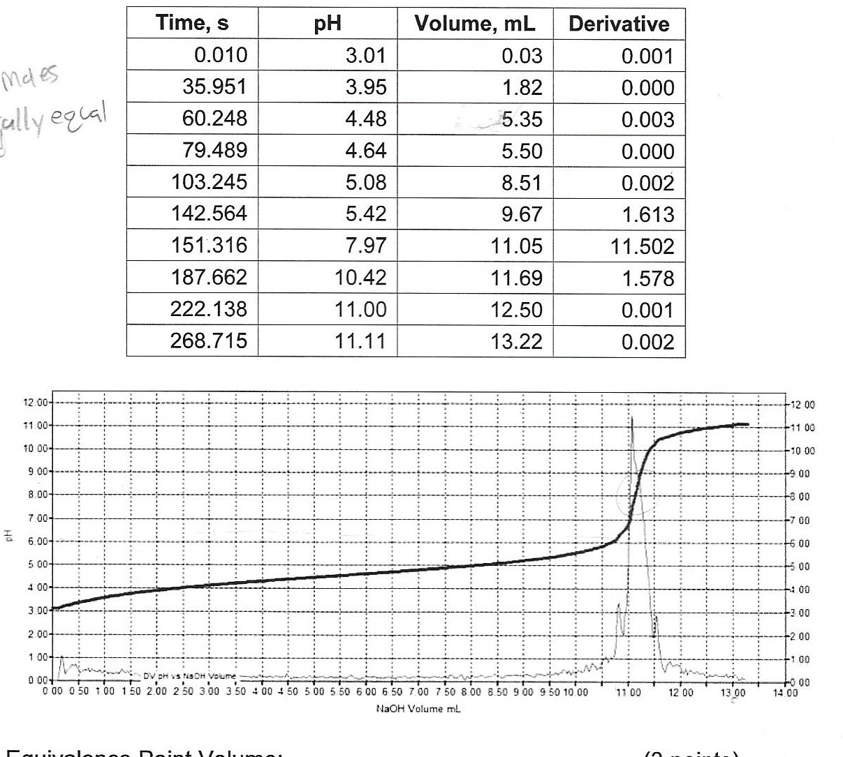 Solved determine the equivalence point volume, half
