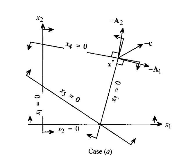 The following refer to a primal-dual (min-max) pair P | Chegg.com