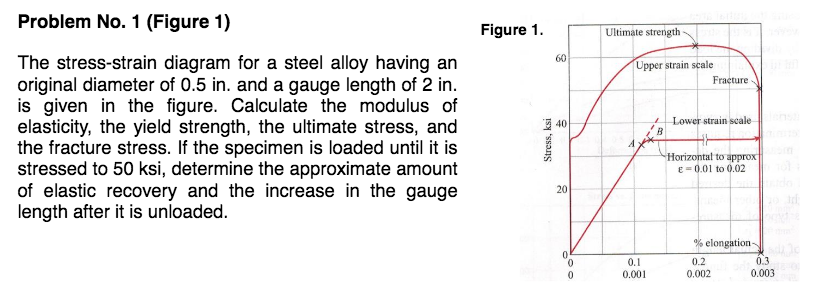 Solved The stress-strain diagram for a steel alloy having an | Chegg.com