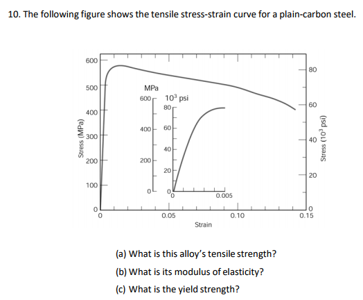 Solved The following figure shows the tensile stress-strain | Chegg.com