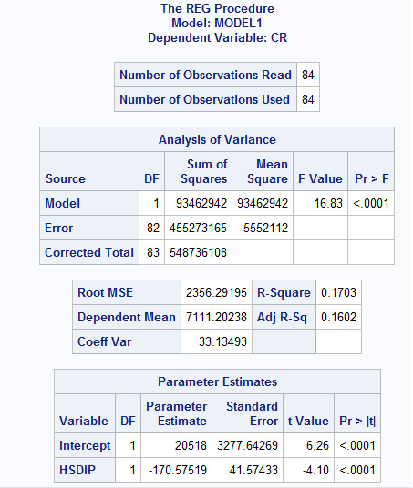 Solved The REG Procedure Model: MODEL1 Dependent Variable: | Chegg.com