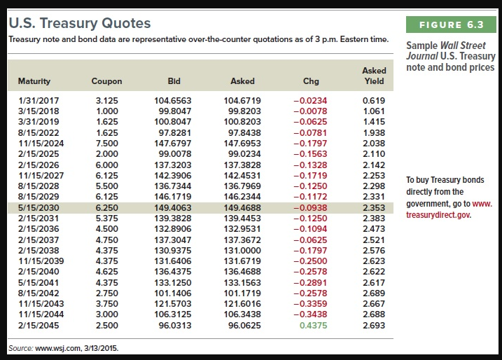 Solved U.S. Treasury Quotes Treasury note and bond data are | Chegg.com
