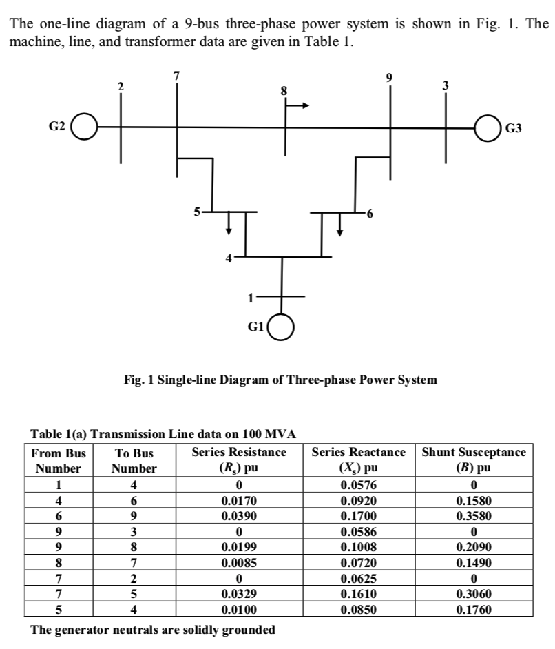 The oneline diagram of a 9bus threephase power