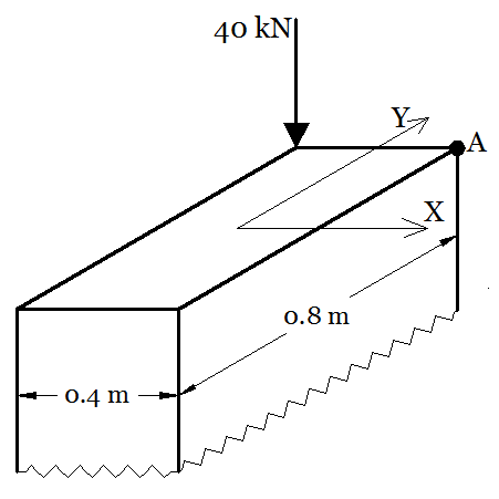 Solved A force of 40 kN is applied to the edge of the wall | Chegg.com