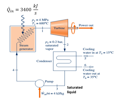 Solved Steady-state operating data for a simple steam power | Chegg.com