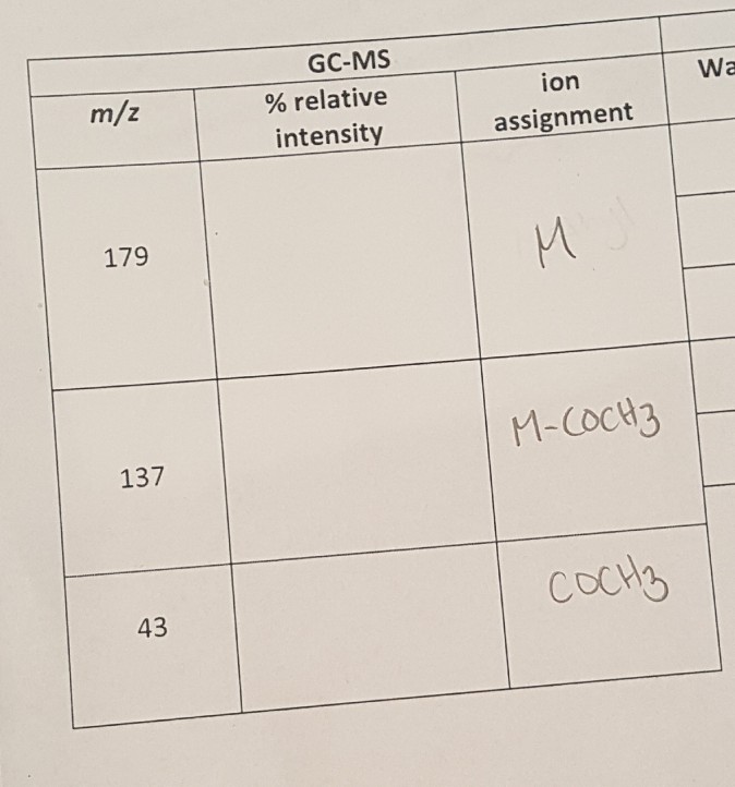 Solved GC-MS % relative intensity assignment m/z ion Wa 179 | Chegg.com