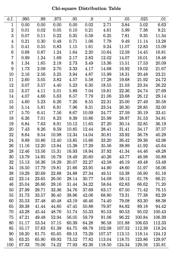 Solved Find the value x for which: Use Table 3. (Round your | Chegg.com