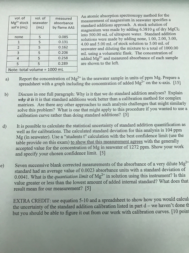 an-atomic-absorption-spectroscopy-method-for-the-chegg