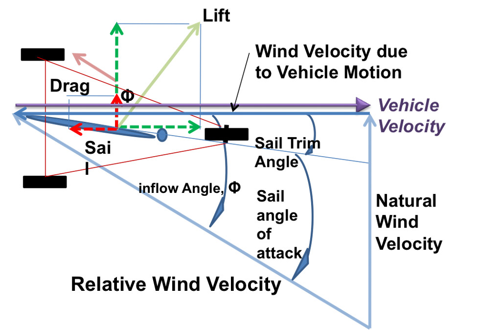 Solved Data Vehicle Velocity = 10 m/s East Wind =