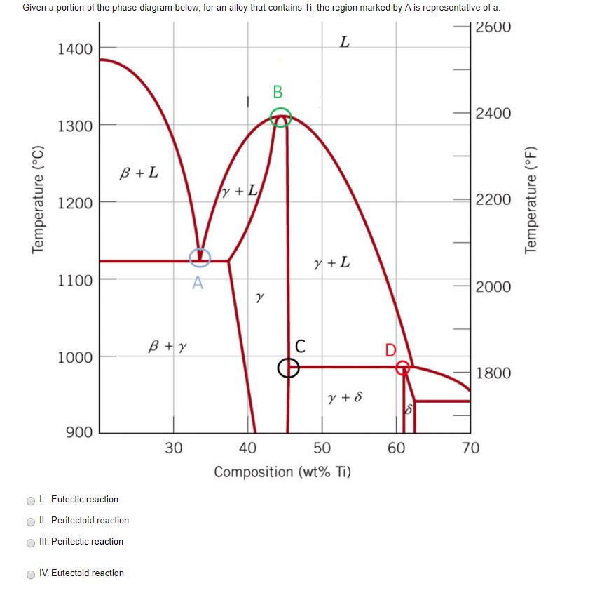 Ti Phase Diagram