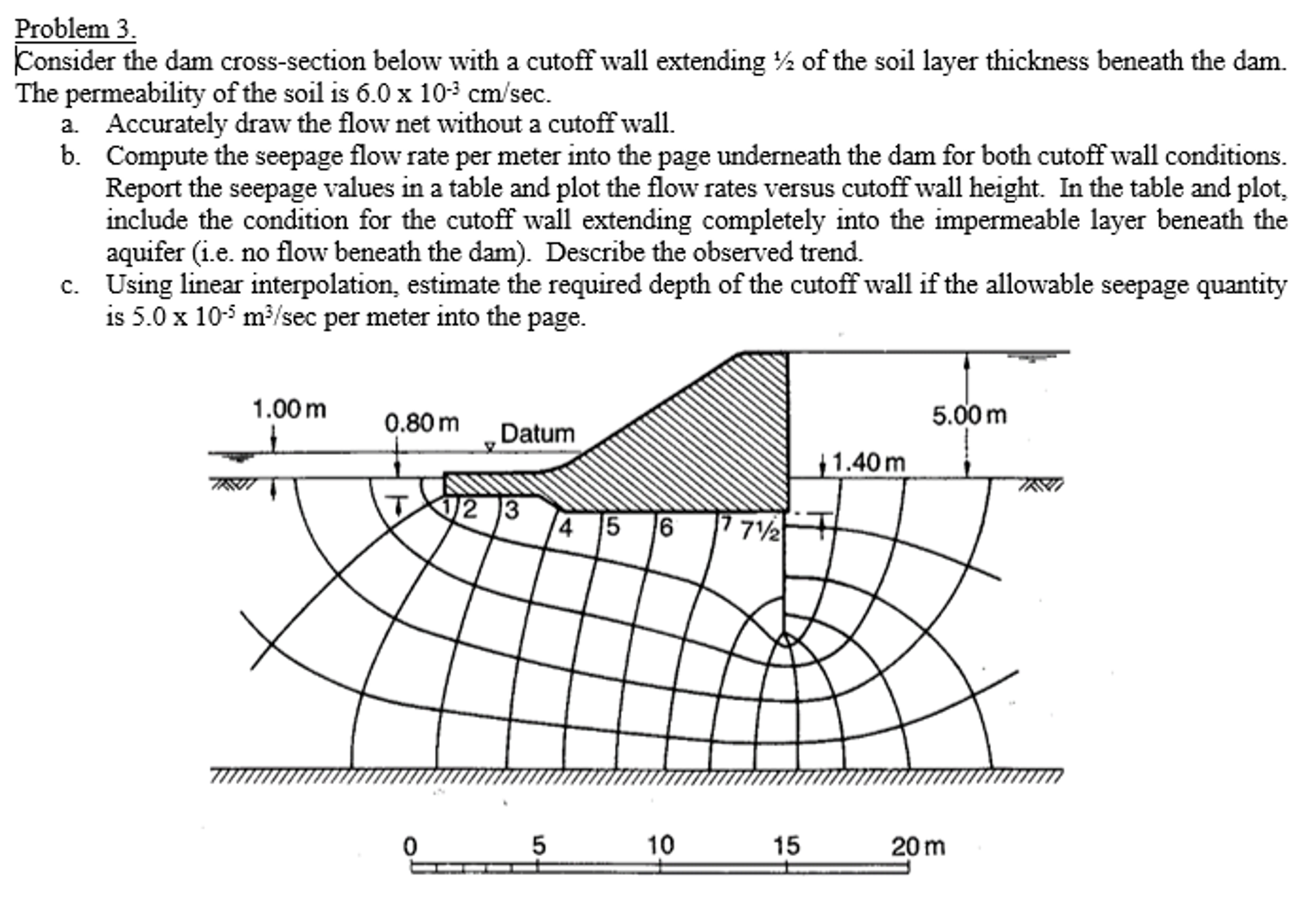 Solved Consider the dam cross-section below with a cutoff | Chegg.com