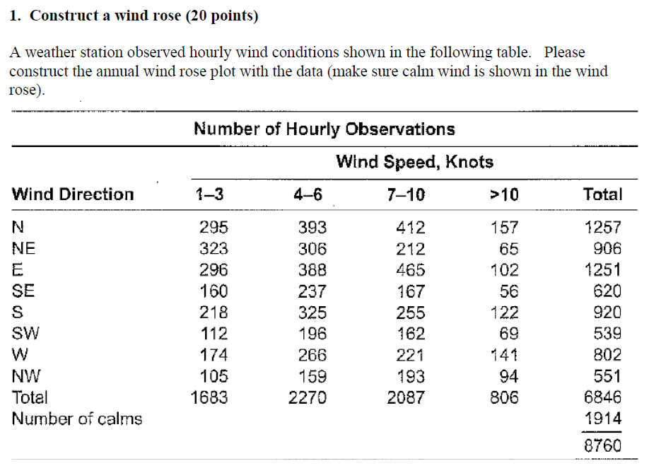 Solved A weather station observed hourly wind conditions
