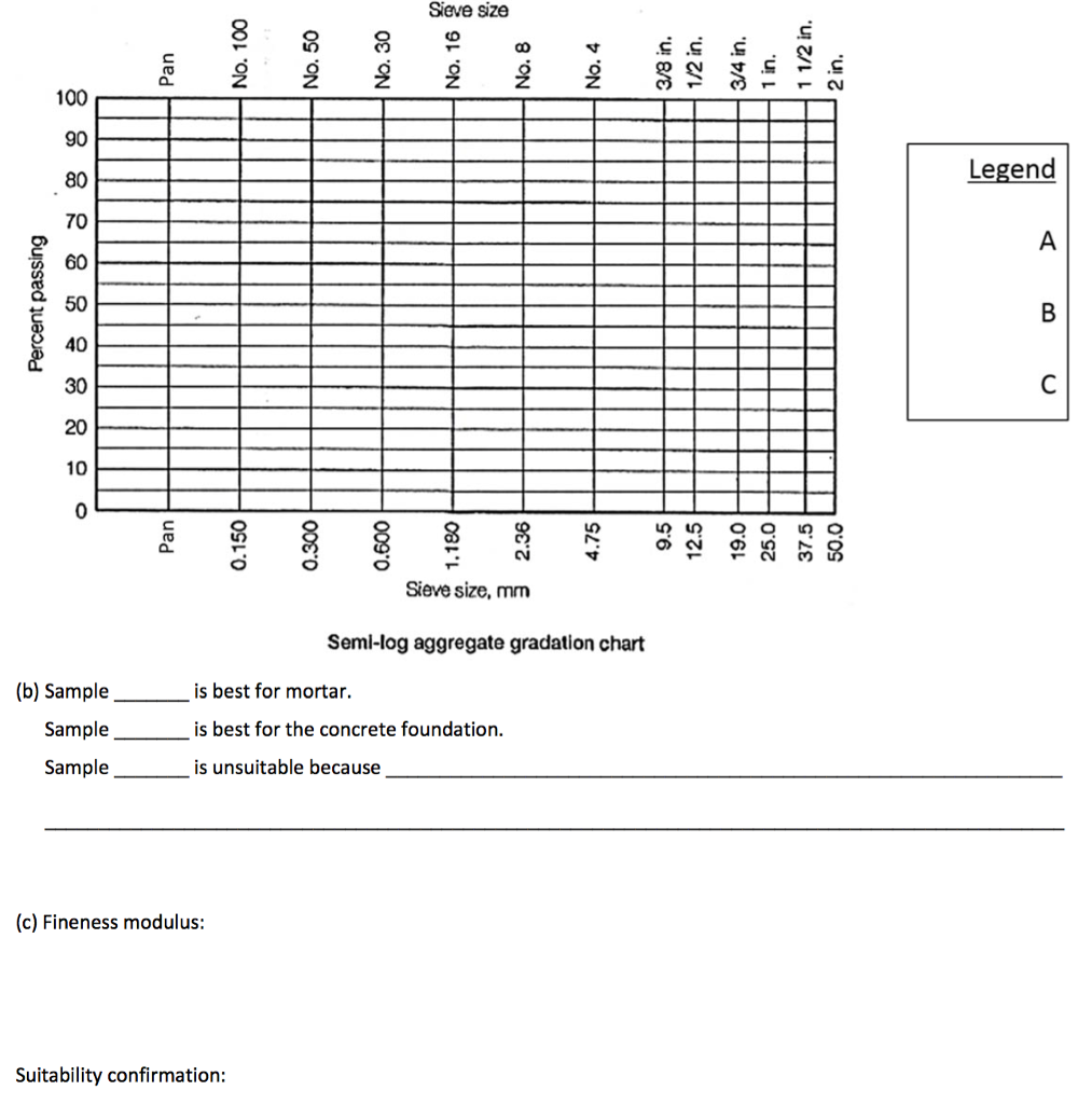 Solved 1. Aggregate Analysis for Concrete Project Three