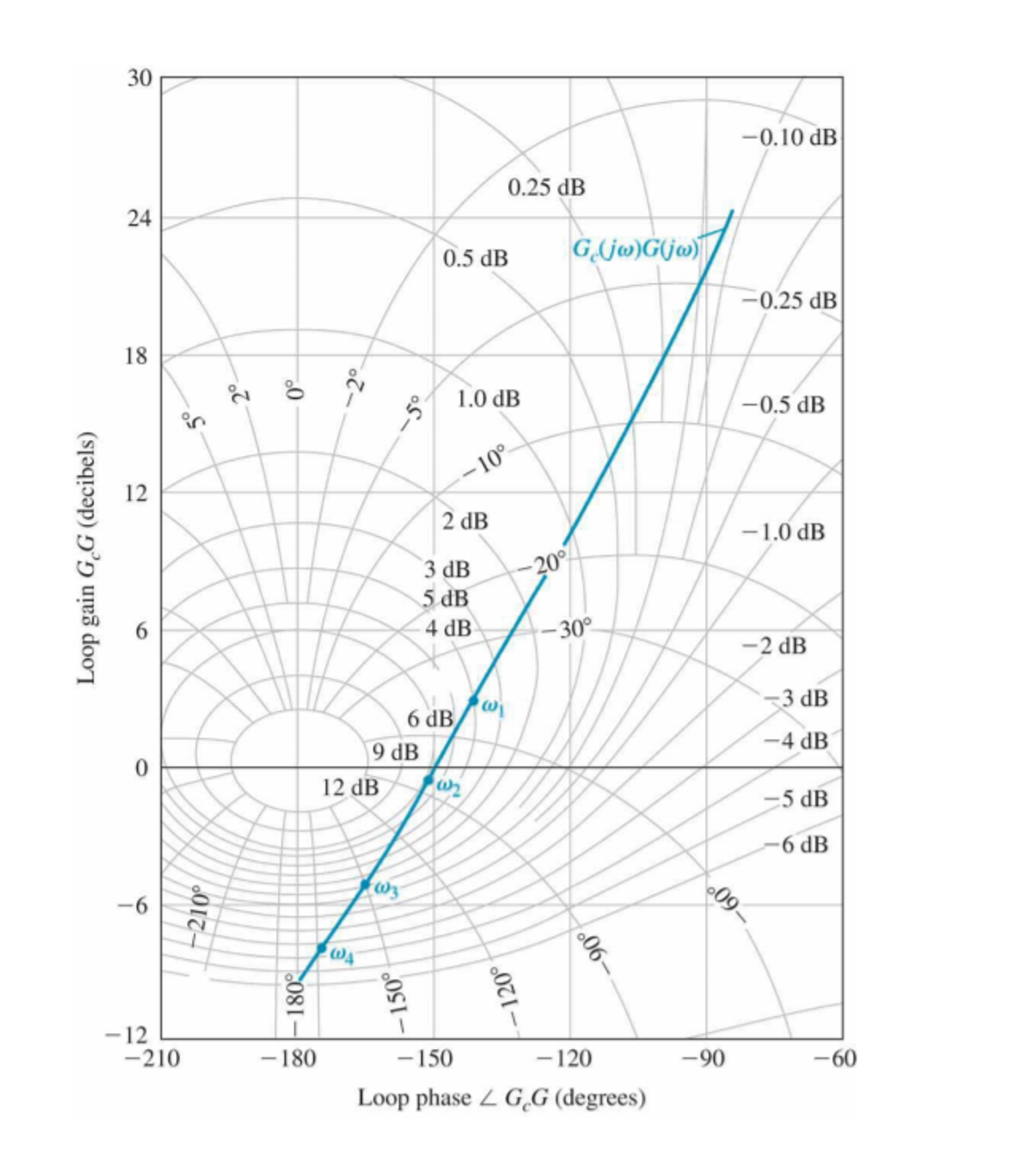 Solved For the Nichols chart for a unity feedback system