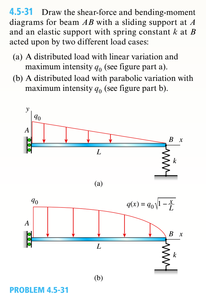 Solved Draw The Shear-force And Bending-moment Diagrams For | Chegg.com