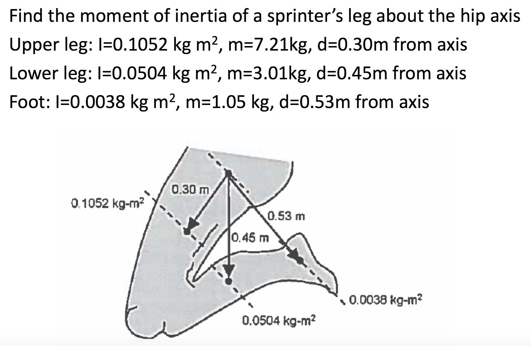 Solved Find the moment of inertia of a sprinter's leg about | Chegg.com