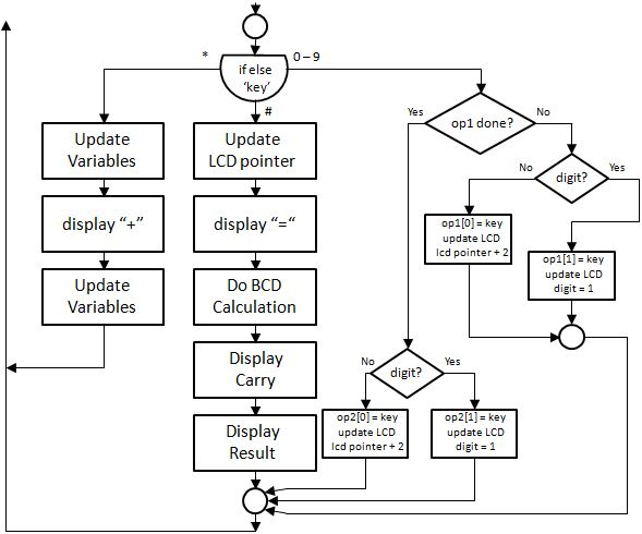 Download C Coding For Calculator Program - zzmediaget