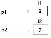 Solved simple c++ Pointers questions. Look at the | Chegg.com