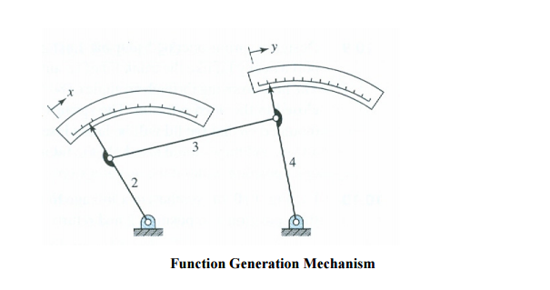 The figure below shows a function-generator linkage | Chegg.com