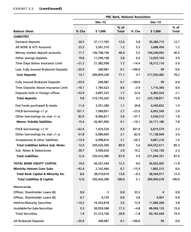 Solved . Evaluate the performance of Community National Bank | Chegg.com