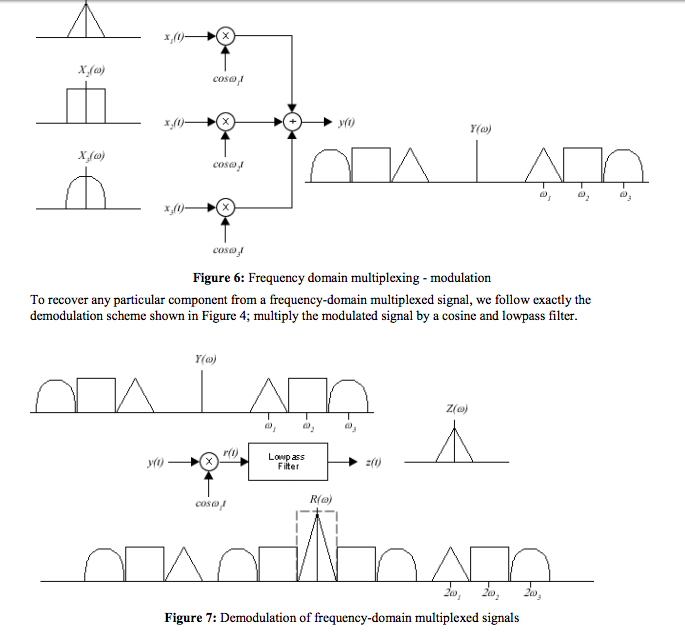 Solved coso Y(o) (0) Figure 6 Frequency domain multiplexing