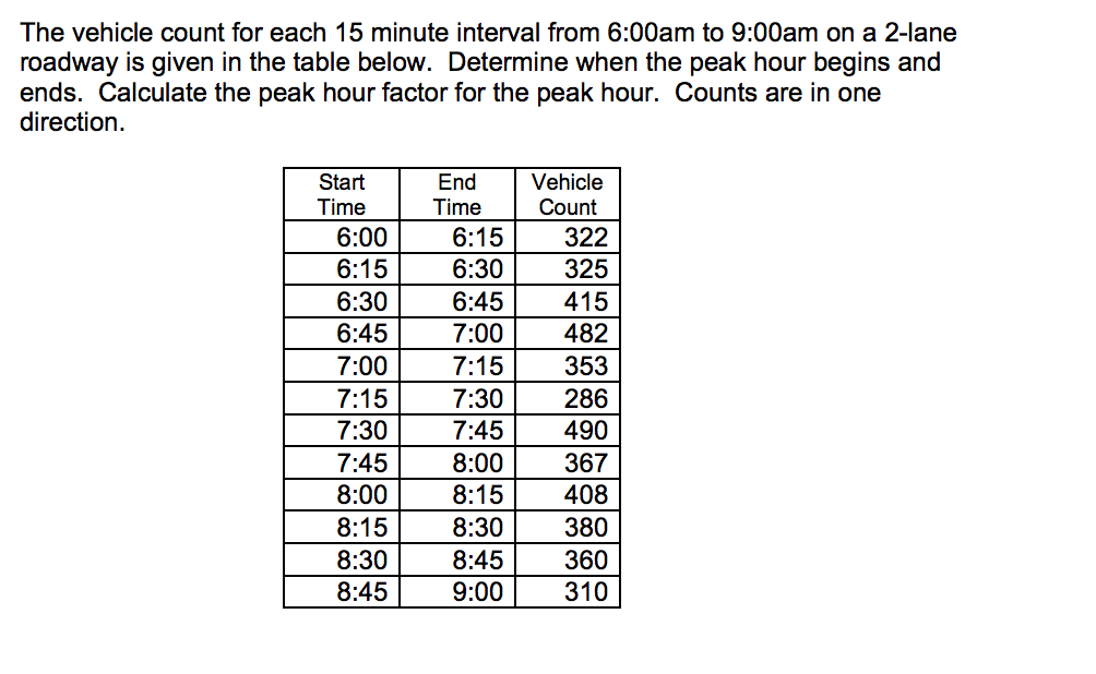 Solved The vehicle count for each 15 minute interval from Chegg