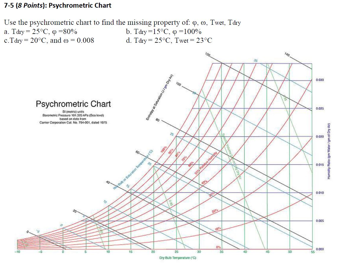 Use the psychrometric chart to find the missing | Chegg.com