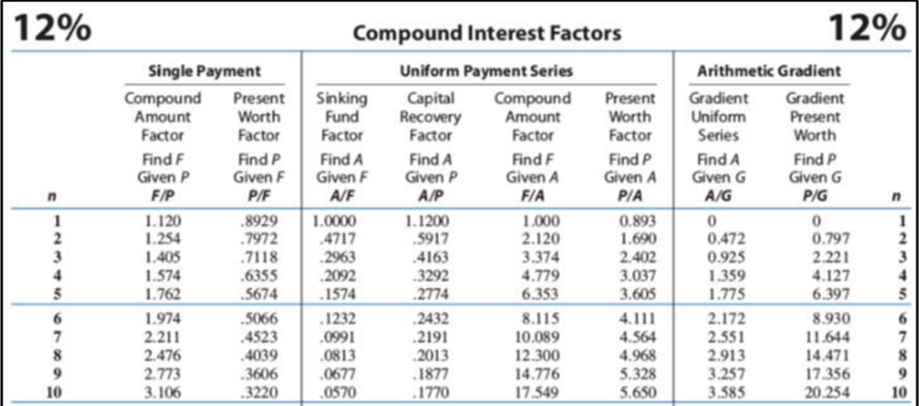 Solved Given the following cash flow diagram and an interest | Chegg.com