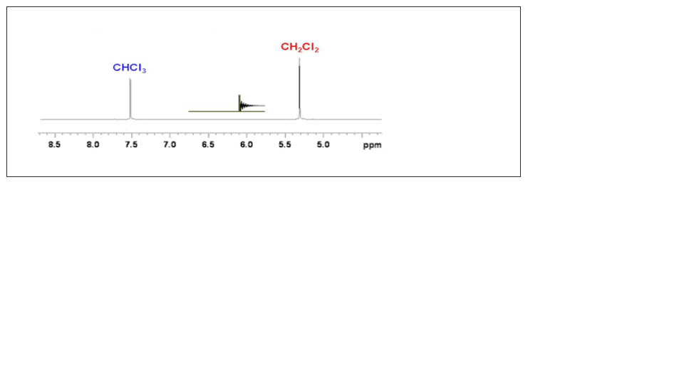 Dichloromethane Nmr