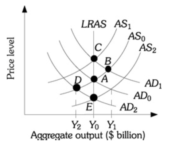 Solved Refer to the figure. If the economy is currently at | Chegg.com