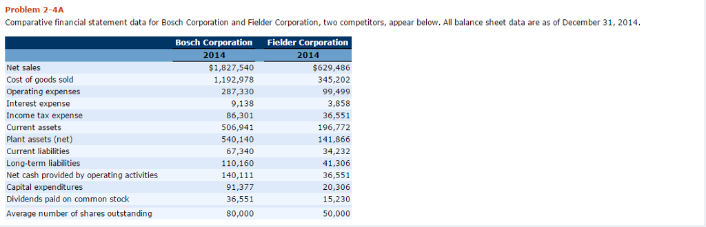 Solved Comparative financial statement data for Bosch Chegg