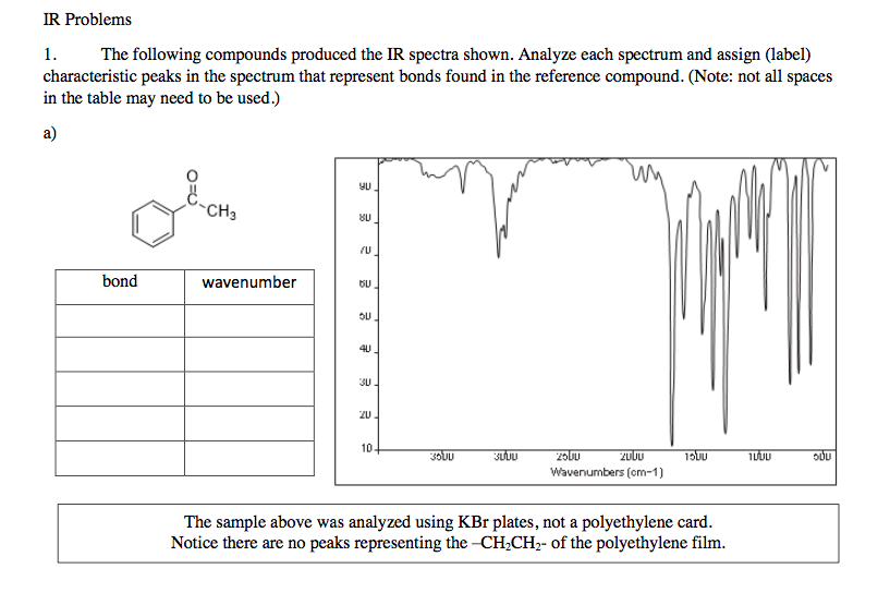 Solved IR Problems 1. The following compounds produced the | Chegg.com