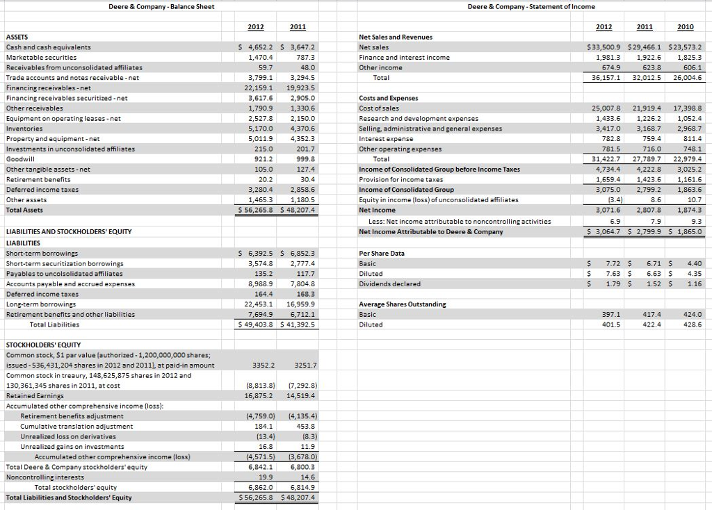 Solved Assume that prices that Deere and CNH Global pay for