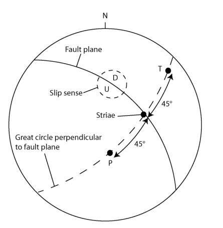 Fig. 1: Stereoplot Of Geometric And Kinematic 