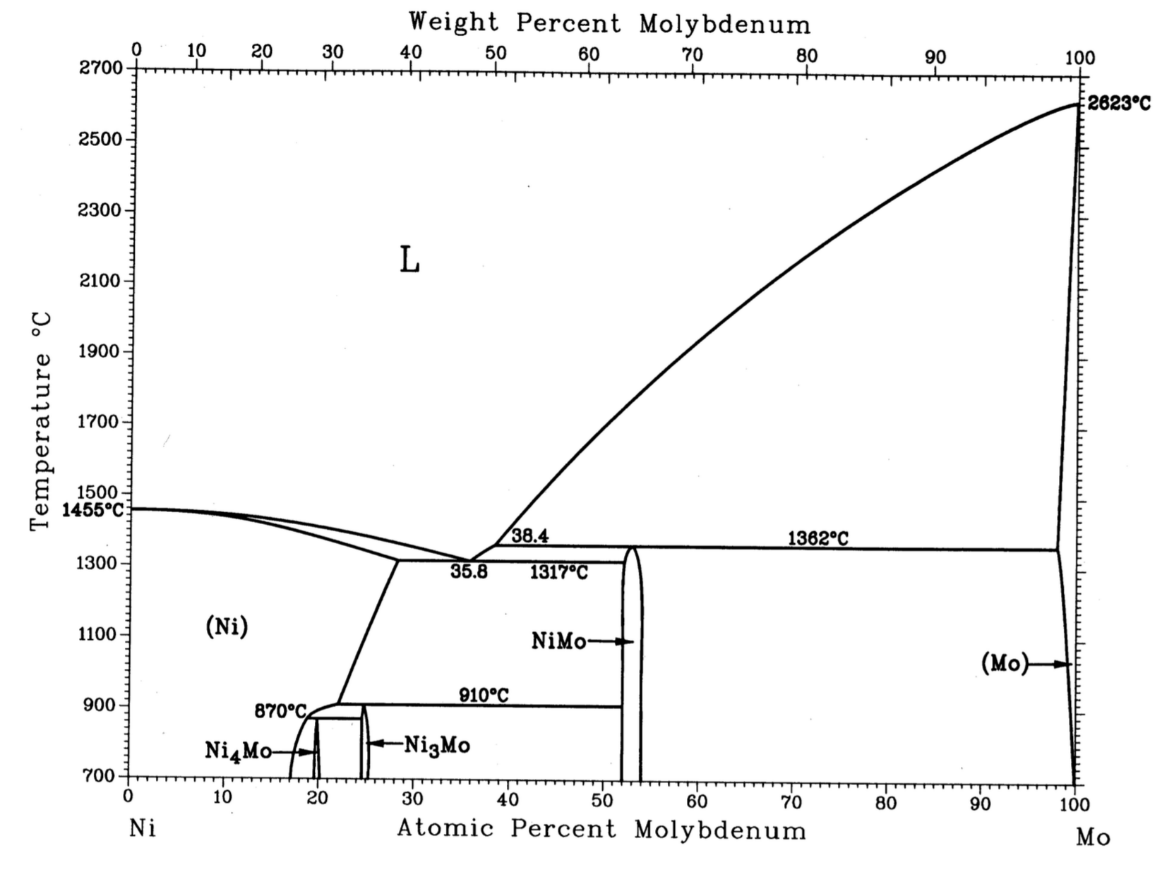 These following questions refer to the Ni-Mo phase | Chegg.com