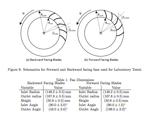 Solved For Both The Forward And Backward Facing Impeller, | Chegg.com