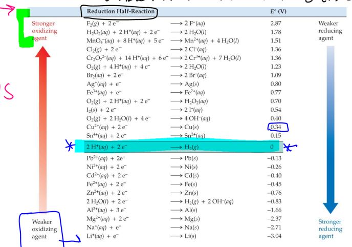 Solved Using the reduction potentials table in the | Chegg.com