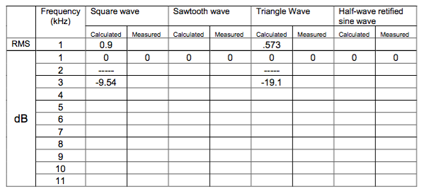 Solved Prelab: Determine the rms magnitude of the | Chegg.com