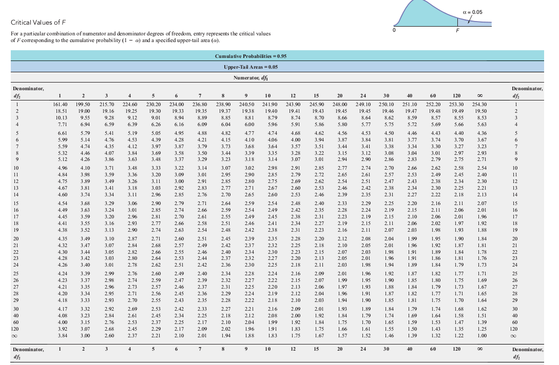 solved-1-the-anova-summary-table-for-an-experiment-with-chegg