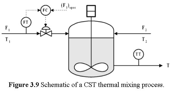 Develop the dynamic model equations for the | Chegg.com