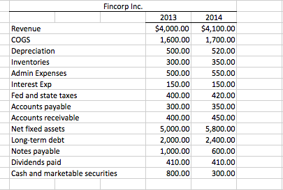 Solved Fincorp Inc. 2013 2014 $A,000.00 S4,100.00 | Chegg.com