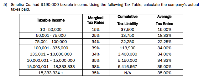 Solved Smolira Co. had $190,000 taxable income. Using the | Chegg.com