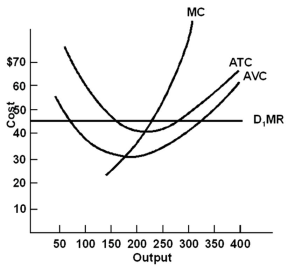 Solved 23.) Using the above graph, the firm's shutdown point | Chegg.com