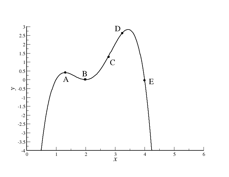 Solved Describe The Behavior Of The Following Graph, At Each | Chegg.com