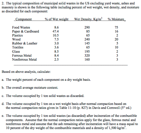 The typical composition of municipal solid wastes in | Chegg.com