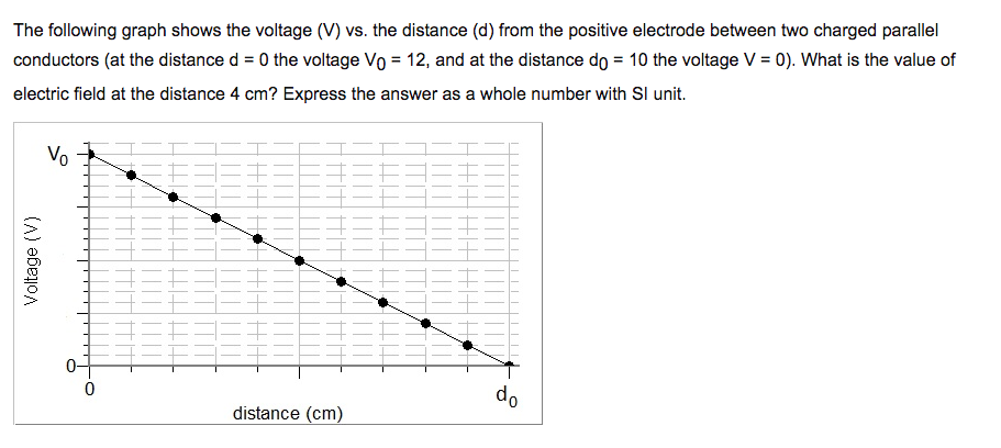 Solved The following graph shows the voltage (V) vs. the | Chegg.com