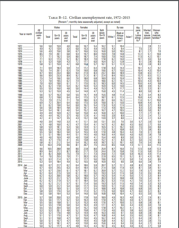 Solved Find Unemployment Data (Table B–12.—Civilian | Chegg.com