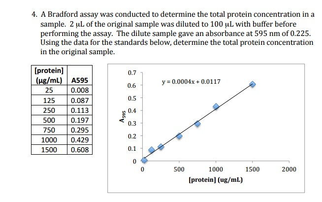 Bradford Assay Graph 7425